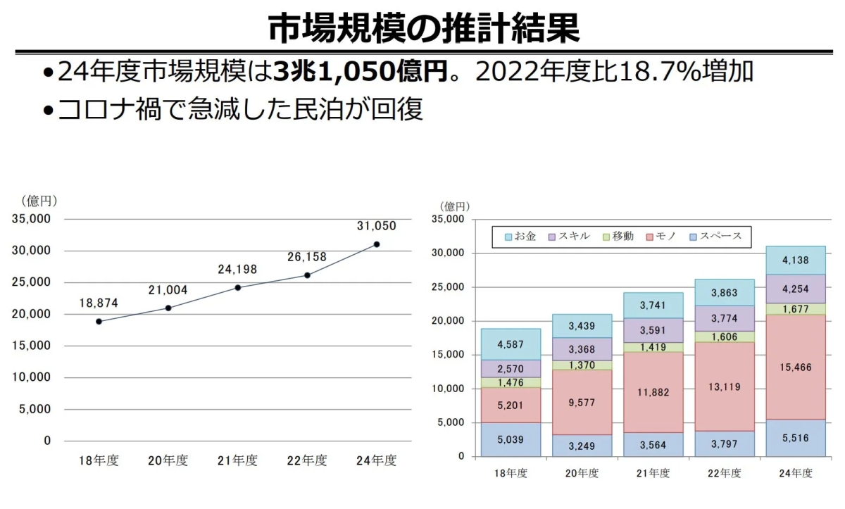 市場規模の推計結果