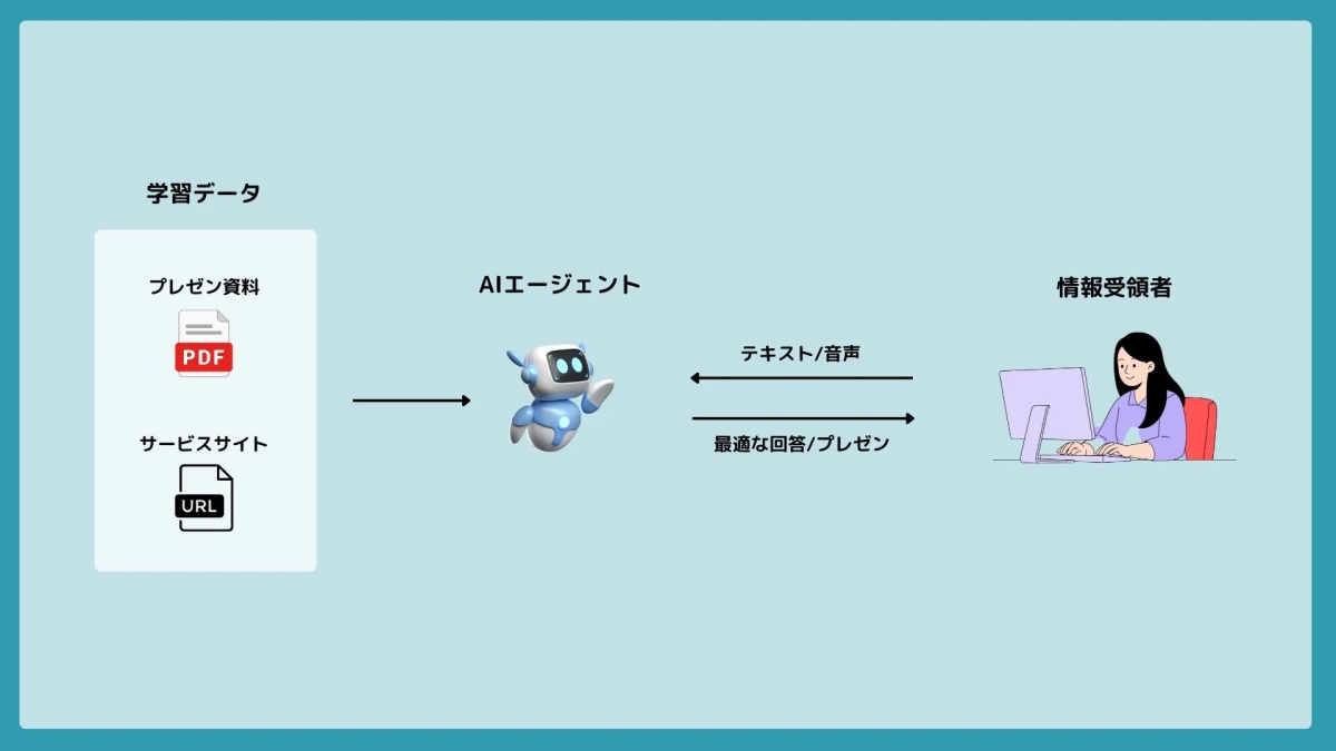 AIエージェントが、学習データ(プレゼン資料やサービスサイト)から情報を取得し、テキストや音声で情報受領者に最適な回答やプレゼンを行う様子を表した図