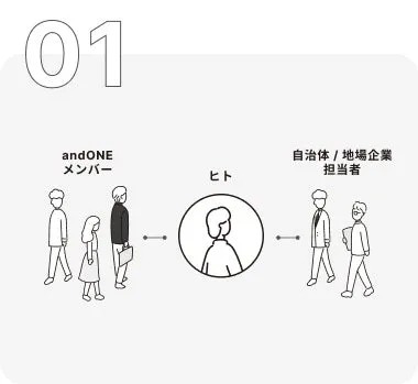 andONEメンバーと自治体/地場企業担当者の間に人がいるイラスト。