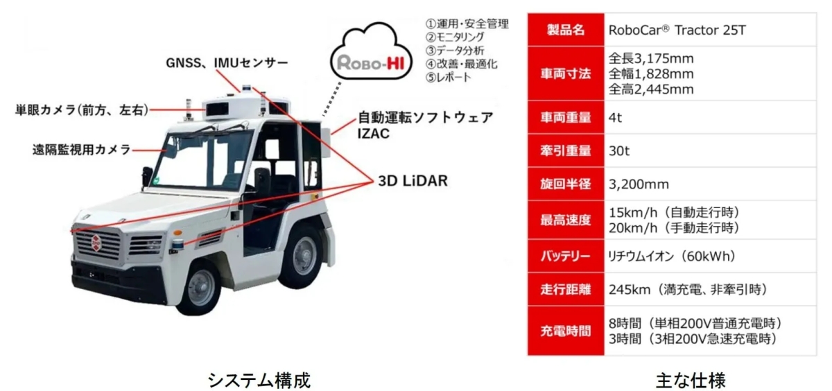 自動運転トラクター RoboCar Tractor 25Tのシステム構成と主な仕様を示す画像