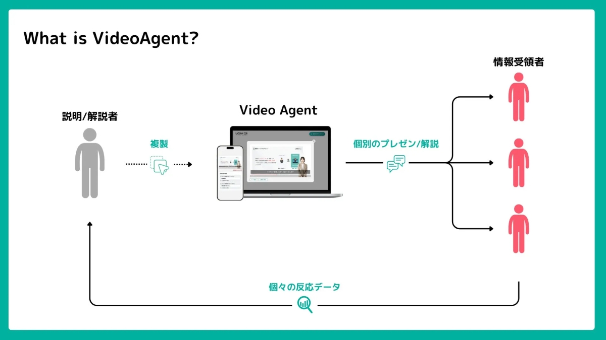 VideoAgentの概念図。説明/解説者から複製され、Video Agentで個別のプレゼン/解説が行われ、情報受領者に伝わる。個々の反応データも収集される。