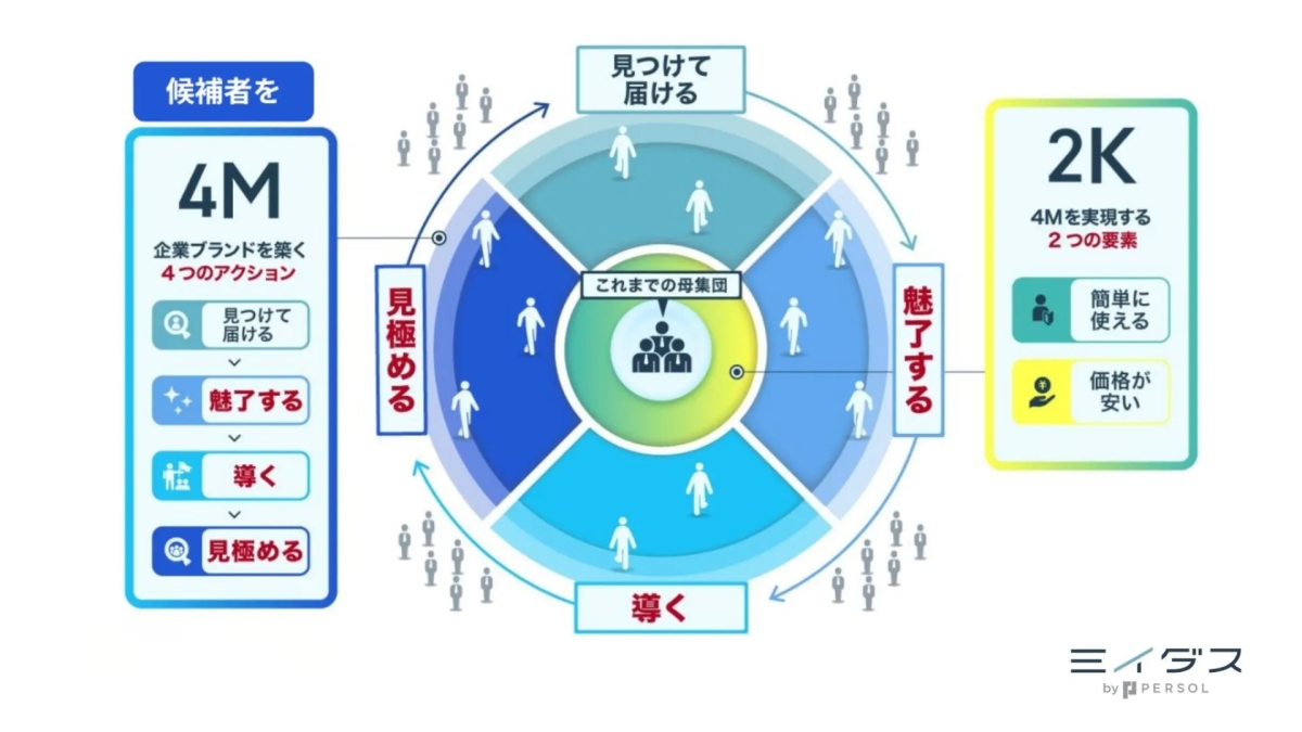 人材獲得戦略の概念図
