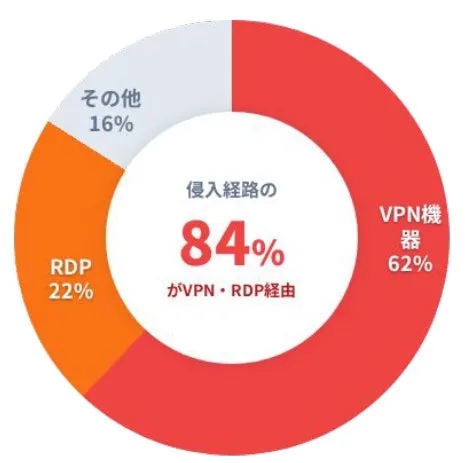 VPNとRDP経由での侵入経路の割合を示す円グラフ。VPN機器が62%、RDPが22%、その他が16%という内訳。