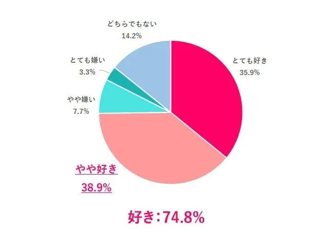 地元が好きかどうかの円グラフ
