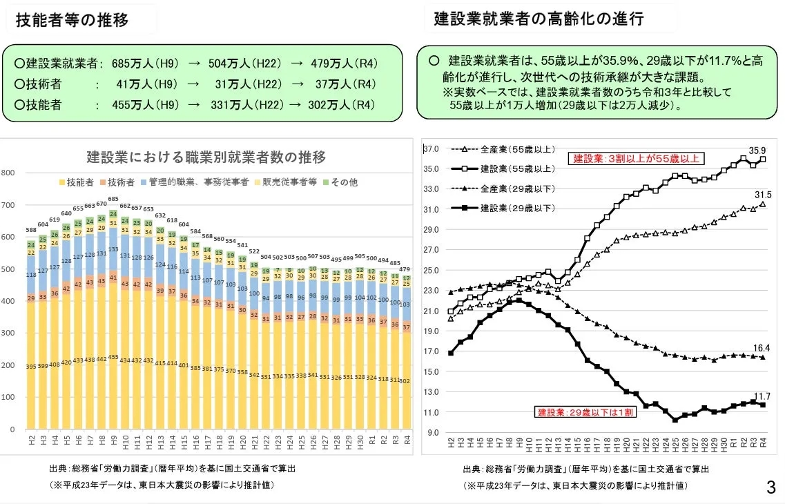 建設業の就業者数と高齢化に関するグラフ。グラフは、建設業における職業別の就業者数の推移と、建設業就業者の高齢化の進行を示している。建設業の就業者数は減少傾向にあり、高齢化が進んでいることがわかる。