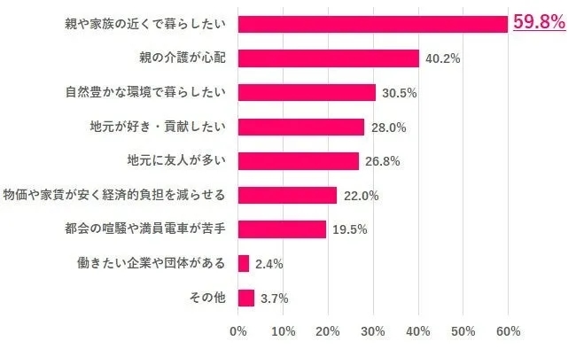 Uターンに興味がある理由のグラフ