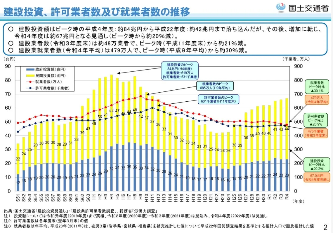 建設投資、許可業者数、就業者数の推移を示すグラフ。政府投資額、民間投資額、就業者数、許可業者数の推移を折れ線グラフで示している。各項目のピーク時と令和4年度の見通しについても記載がある。