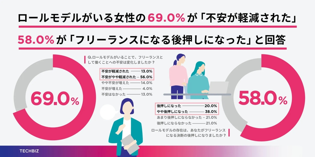 ロールモデルによる不安軽減・後押し