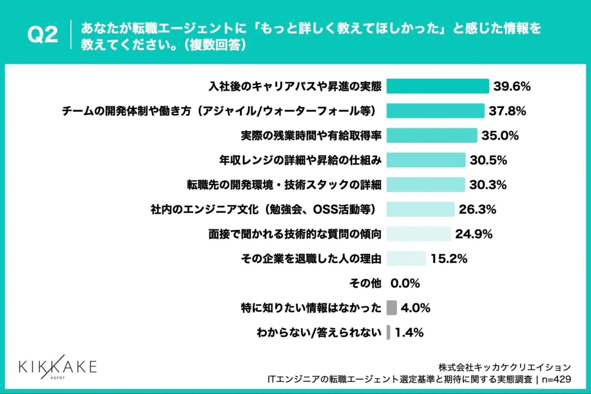 エージェントに「もっと詳しく教えてほしかった」情報、「入社後のキャリアパスや昇進の実態」が39.6%で首位に