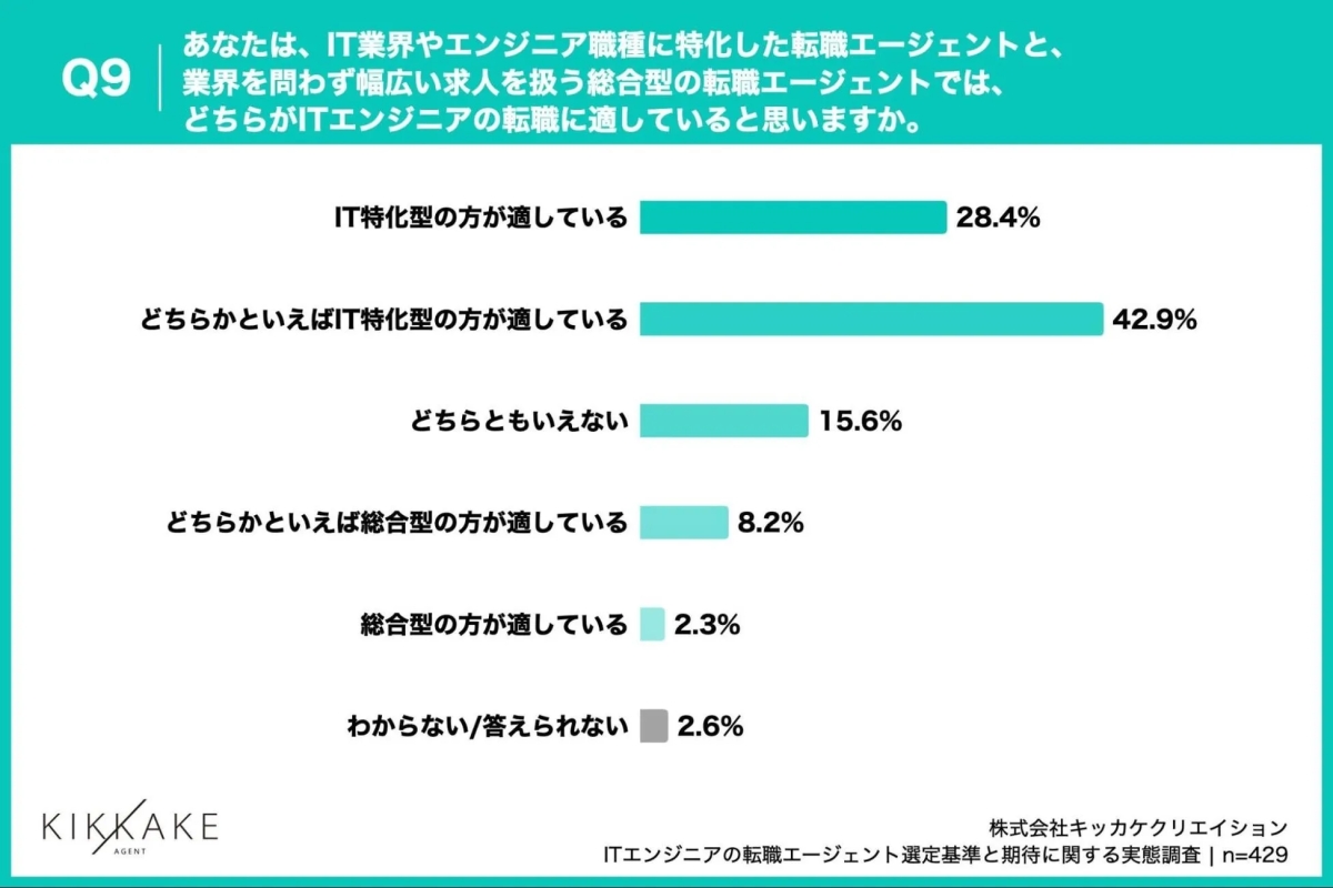 71.3%のITエンジニアが、「IT特化型エージェントがエンジニア転職に適している」と実感