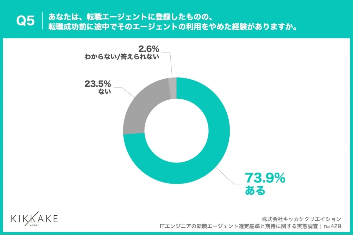 転職成功前に「エージェント利用を途中でやめた」ITエンジニアは、7割以上