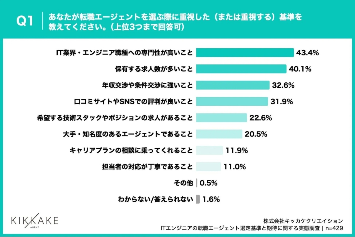 ITエンジニアがエージェント選びで重視する基準、「IT業界・エンジニア職種への専門性」が43.4%でトップ