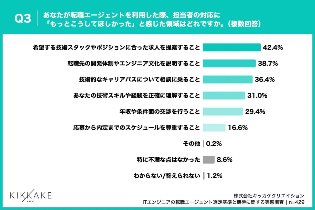 ITエンジニアがエージェント担当者に改善を求める領域、「希望する技術スタックやポジションに合った求人提案」が42.4%で最多