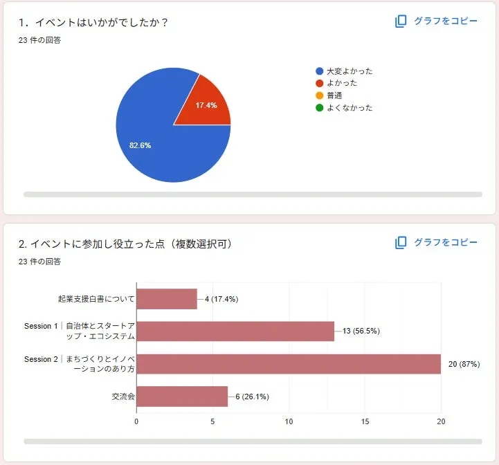 アンケート結果を示すグラフ
