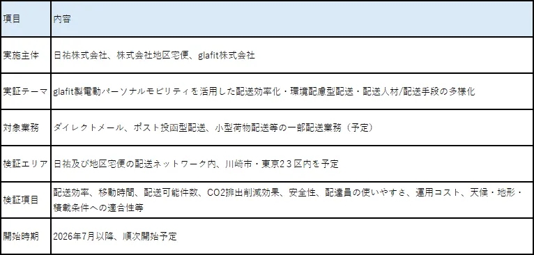 実証の概要図
