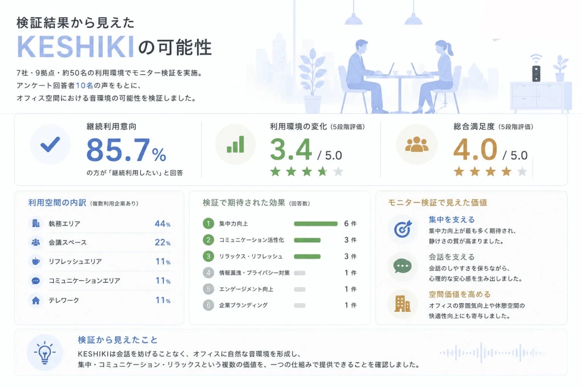 KESHIKIのオフィス音環境検証結果。85.7%が継続利用意向を示し、集中・コミュニケーション・リラックス効果で空間価値向上を確認。