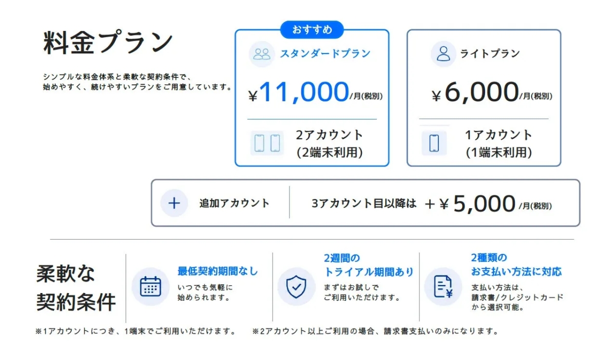 サービス料金プランの概要を示す画像。スタンダードプラン(月額11,000円)とライトプラン(月額6,000円)があり、追加アカウントは月額5,000円。最低契約期間なし、2週間のトライアル、請求書またはクレジットカードでの支払いが可能という柔軟な契約条件が提示されています。