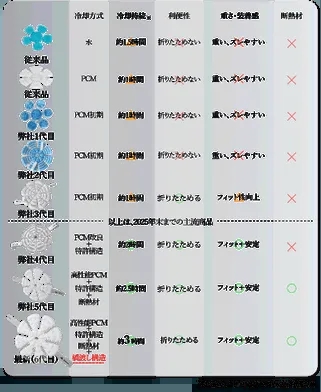 フードデリバリーの負荷サイクル